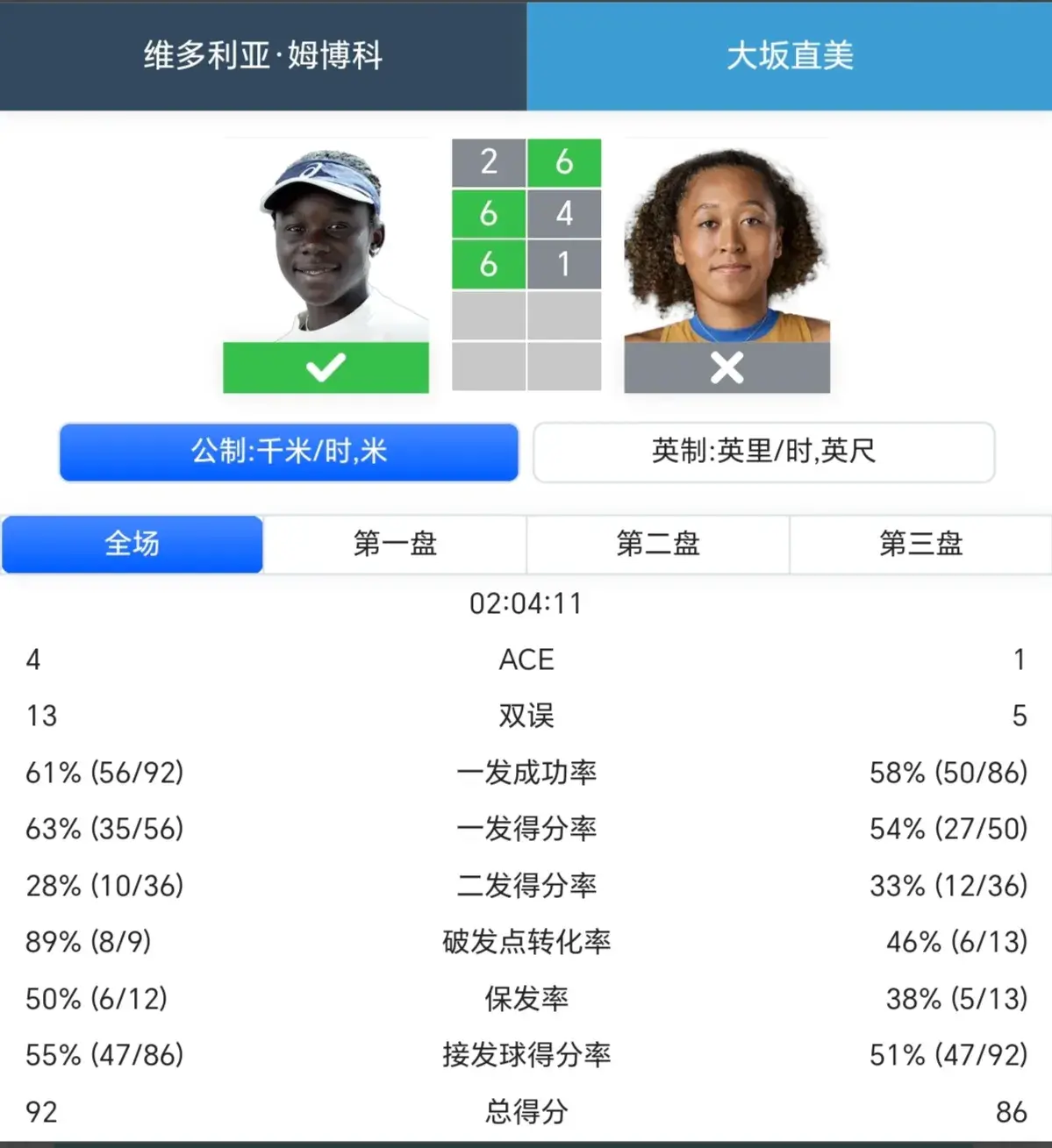 扳平局分, div, 网冠军莱巴