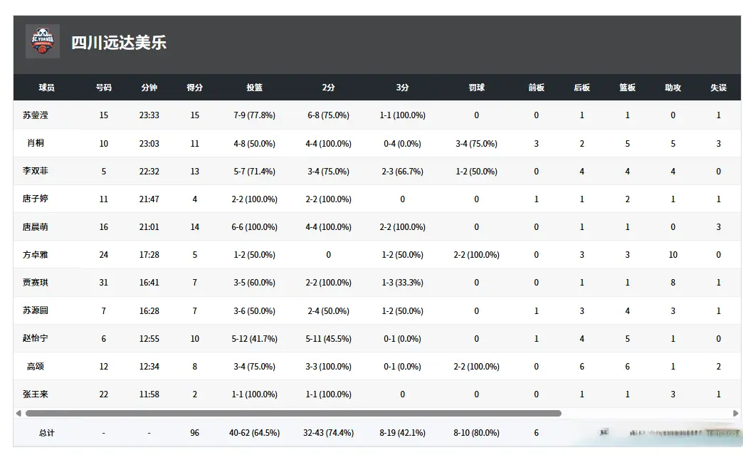 赣州女篮则, 李双菲单节, 日下午 赣州女篮则, 李双菲单节, 日下午